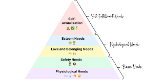 Maslow'S Hierarchy Of Needs Flips Over For The Elderly