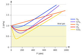 Real Gas Vs Ideal Gas