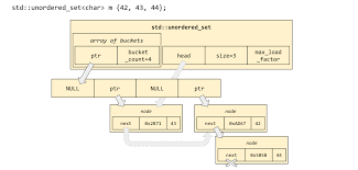 Unordered_Map In C++ Stl - Geeksforgeeks